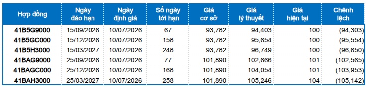 Chứng khoán phái sinh ngày 10/07/2026: Liên tục giằng co