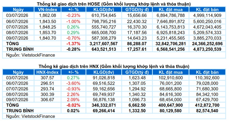 Vietstock Daily 10/07/2026: Áp lực trở lại?