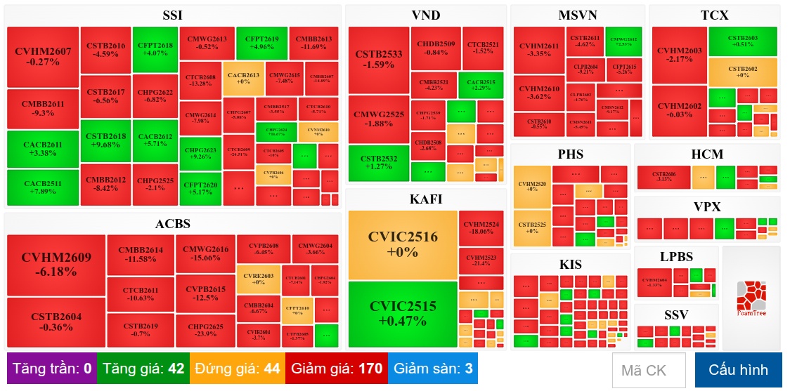 Thị trường chứng quyền ngày 10/07/2026: Tìm ẩn nhiều rủi ro