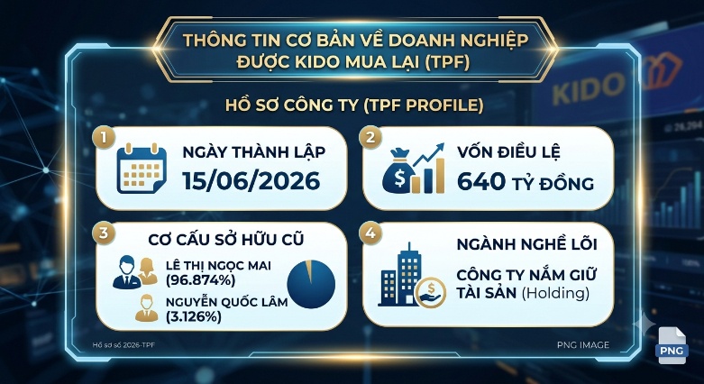 Dấu hỏi sau thương vụ KIDO mua đứt pháp nhân 640 tỷ vừa thành lập