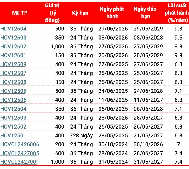 Nợ trái phiếu của Home Credit Việt Nam tăng lên 7.4 ngàn tỷ