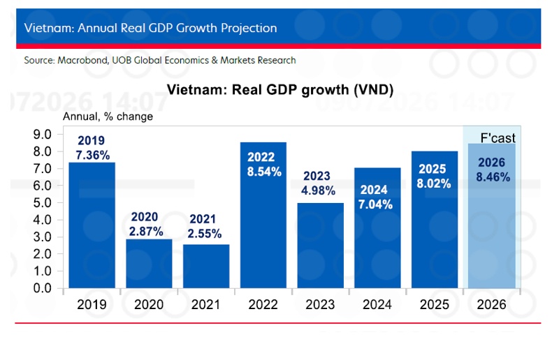 UOB nâng dự báo tăng trưởng GDP Việt Nam lên 8.5%, kỳ vọng NHNN tiếp tục giữ nguyên chính sách tiền tệ