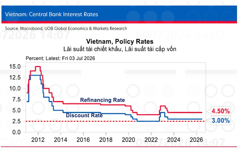 UOB nâng dự báo tăng trưởng GDP Việt Nam lên 8.5%, kỳ vọng NHNN tiếp tục giữ nguyên chính sách tiền tệ