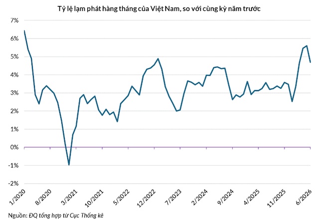 Giá tăng nhanh như tên lửa, rơi chậm như lông hồng: Chuyện không riêng của Việt Nam 2026