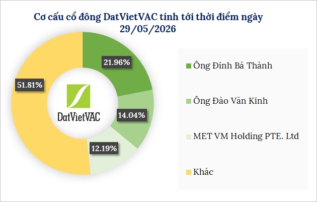 Chủ tịch Đinh Bá Thành bất ngờ giảm sở hữu đáng kể tại DatVietVAC trước thềm IPO
