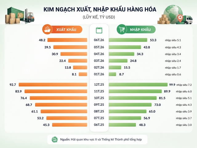 GRDP 6 tháng của TPHCM tăng trưởng 8.55%, cao nhất 10 năm
