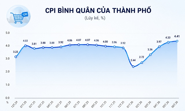 GRDP 6 tháng của TPHCM tăng trưởng 8.55%, cao nhất 10 năm