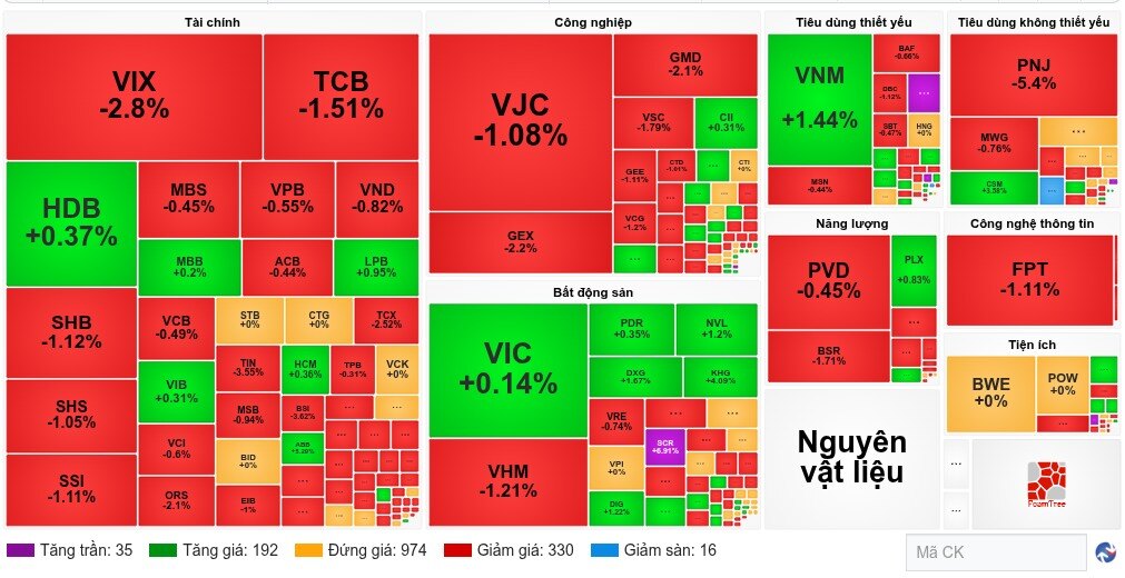 Nhịp đập Thị trường 10/07: Sắc đỏ bao trùm thị trường, khối ngoại giao dịch thỏa thuận hơn 1,200 tỷ ở VIC