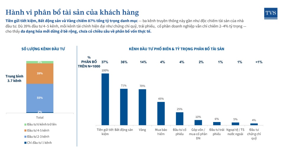Nhà đầu tư đồng tình "không bỏ trứng vào một rổ" nhưng vẫn ưu tiên tiền gửi, bất động sản và vàng