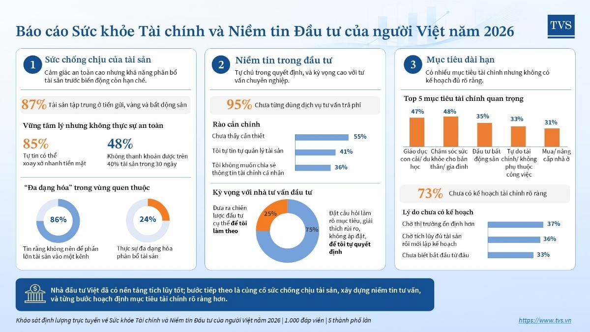 Nhà đầu tư đồng tình "không bỏ trứng vào một rổ" nhưng vẫn ưu tiên tiền gửi, bất động sản và vàng