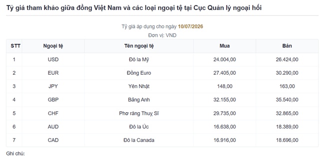 Tuần 06-10/07: USD-Index giằng co, tỷ giá trung tâm tăng mạnh