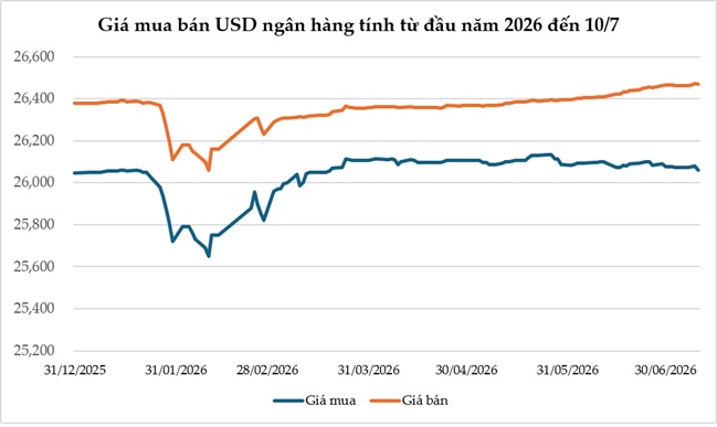 Tuần 06-10/07: USD-Index giằng co, tỷ giá trung tâm tăng mạnh