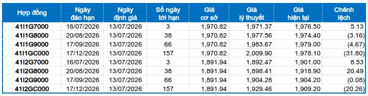 Chứng khoán phái sinh tuần 13-17/07/2026: Triển vọng ngắn hạn đang xấu đi