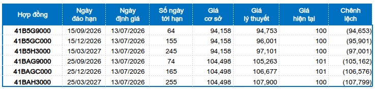 Chứng khoán phái sinh tuần 13-17/07/2026: Triển vọng ngắn hạn đang xấu đi