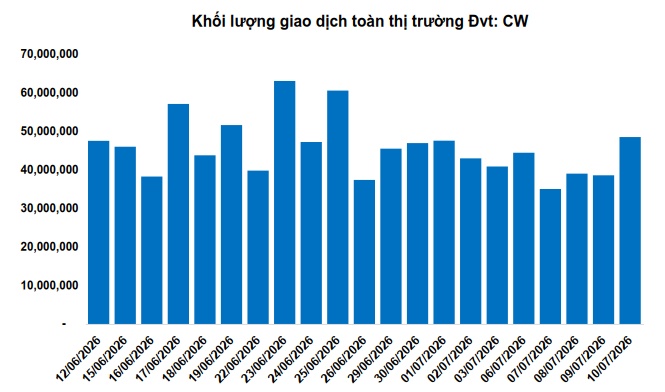 Thị trường chứng quyền tuần 13-17/07/2026: Khối ngoại kéo dài chuỗi bán ròng