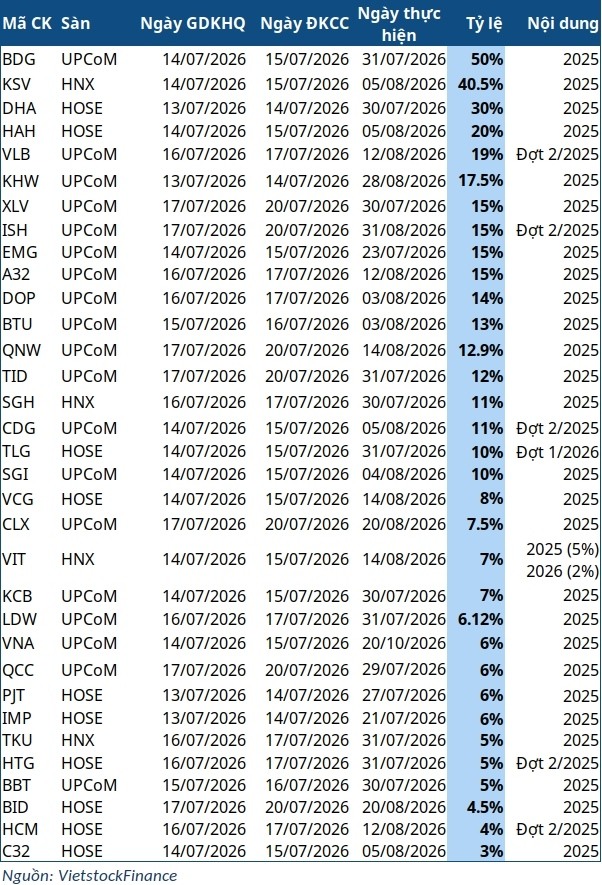 Tuần 13-17/07: Một doanh nghiệp may mặc chốt trả cổ tức 50%