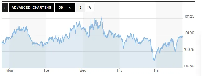 Tỷ giá USD hôm nay (12-7): Đồng USD giằng co trước tác động từ Fed và căng thẳng Trung Đông