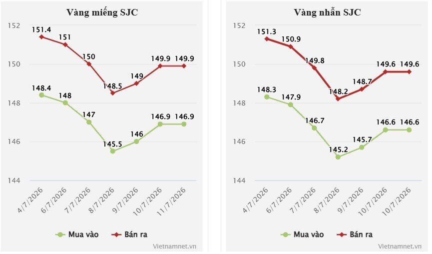 Giá vàng hôm nay 12/7/2026 cuối tuần chìm sâu, vàng SJC giảm 1,5 triệu đồng