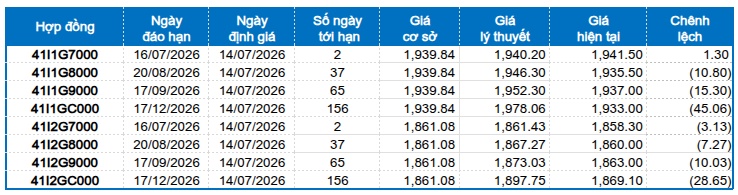 Chứng khoán phái sinh ngày 14/07/2026: Phe Short lên ngôi