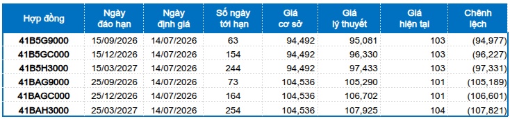 Chứng khoán phái sinh ngày 14/07/2026: Phe Short lên ngôi