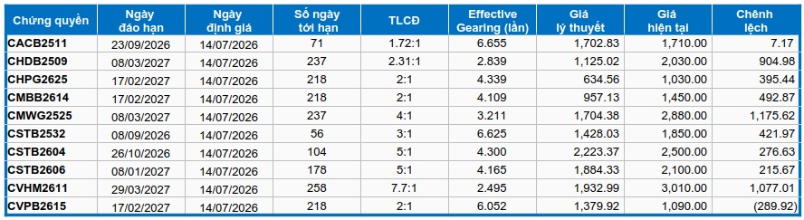 Thị trường chứng quyền ngày 14/07/2026: Tâm lý bi quan bao trùm thị trường