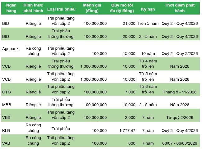 Đua lãi suất 8-9%: Lực hút từ trái phiếu ngân hàng và bài toán thẩm định rủi ro