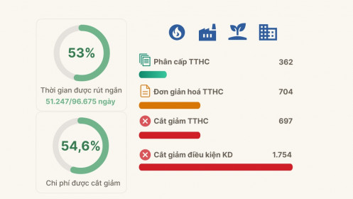 Cuộc cải cách môi trường kinh doanh 'chưa từng có'