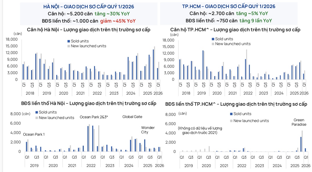 Bất động sản nửa cuối năm 2026 sẽ sôi động hơn?