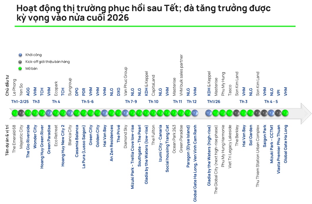 Bất động sản nửa cuối năm 2026 sẽ sôi động hơn?