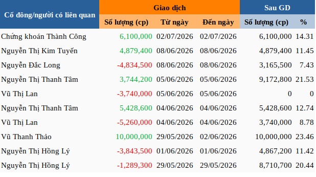 Chứng khoán Thành Công trở thành cổ đông lớn UNI