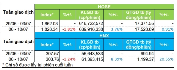 Dòng tiền phân hóa ở nhóm bất động sản, chứng khoán