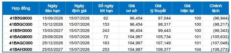 Chứng khoán phái sinh ngày 15/07/2026: Thanh khoản toàn thị trường tiếp tục tăng
