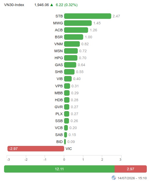 Vietstock Daily 15/07/2026: Nỗ lực giữ mốc 1,800 điểm
