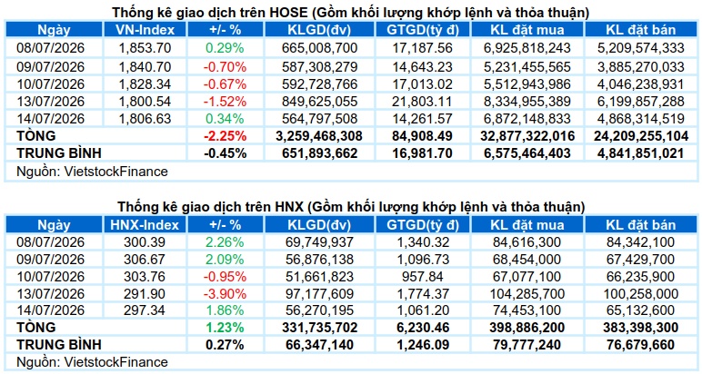 Vietstock Daily 15/07/2026: Nỗ lực giữ mốc 1,800 điểm