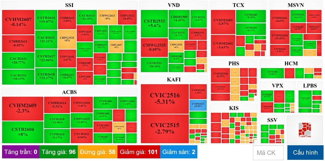 Thị trường chứng quyền ngày 15/07/2026: Khối ngoại tiếp tục bán ròng
