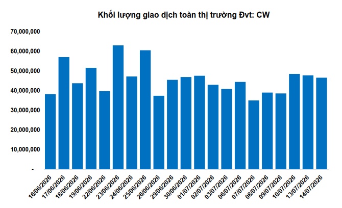 Thị trường chứng quyền ngày 15/07/2026: Khối ngoại tiếp tục bán ròng