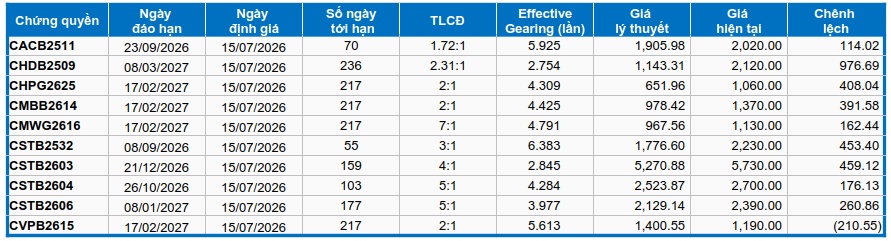 Thị trường chứng quyền ngày 15/07/2026: Khối ngoại tiếp tục bán ròng