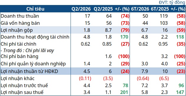 Nhờ đâu Thủy sản Mekong lãi gấp 3 cùng kỳ dù doanh thu sụt 74%?