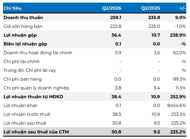 Công ty con Sabeco báo lãi quý 2 gấp 3.2 lần, gần 60% tài sản là tiền