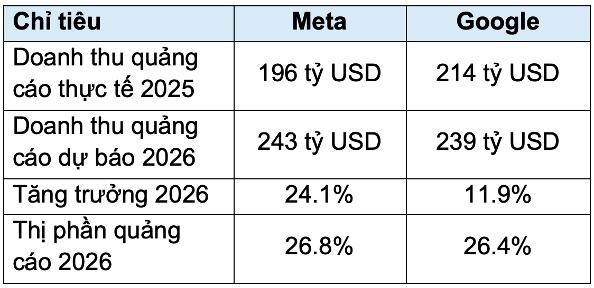 Cuộc soán ngôi tỷ đô trên thị trường quảng cáo trực tuyến