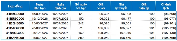 Chứng khoán phái sinh ngày 16/07/2026: Áp lực bán mạnh xuất hiện trước phiên đáo hạn