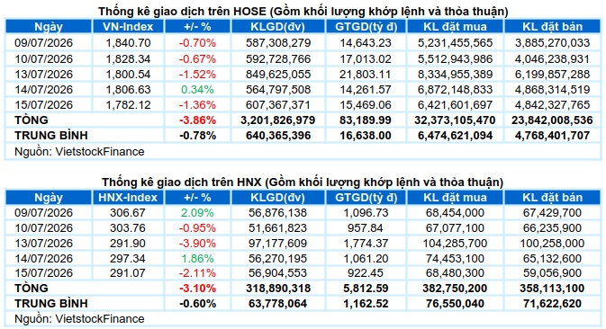 Vietstock Daily 16/07/2026: Áp lực bủa vây