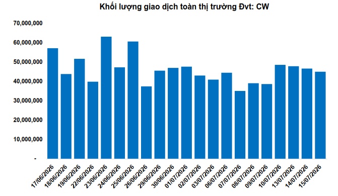 Thị trường chứng quyền ngày 16/07/2026: Triển vọng ngắn hạn tiếp tục tiêu cực