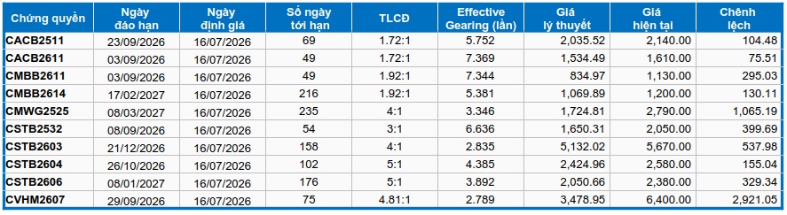 Thị trường chứng quyền ngày 16/07/2026: Triển vọng ngắn hạn tiếp tục tiêu cực