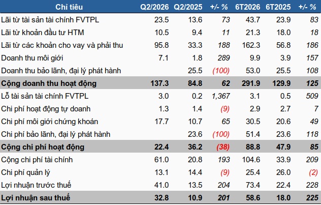 JBSV tăng mạnh cho vay, lợi nhuận quý 2 gấp 3 lần