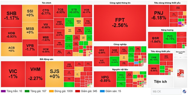 Nhịp đập Thị trường 15/07: Khối ngoại xả mạnh nhóm bluechip, VN-Index lui về mốc 1,780 điểm