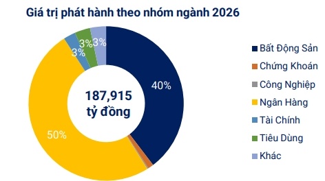 VBMA: Doanh nghiệp mua lại gần 58.4 ngàn tỷ đồng trái phiếu trong tháng 6