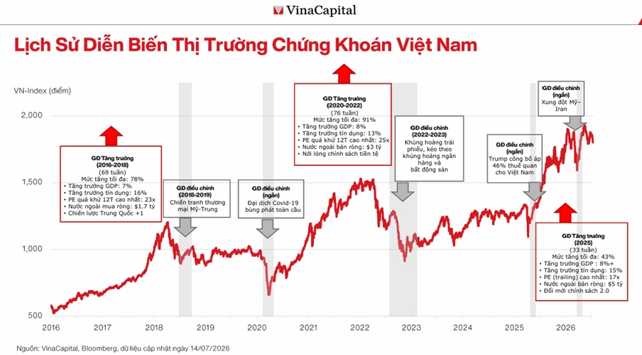 Chuyên gia VinaCapital lý giải nghịch lý chứng khoán "lệch pha" lợi nhuận