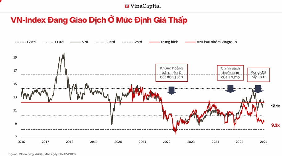Chuyên gia VinaCapital lý giải nghịch lý chứng khoán "lệch pha" lợi nhuận
