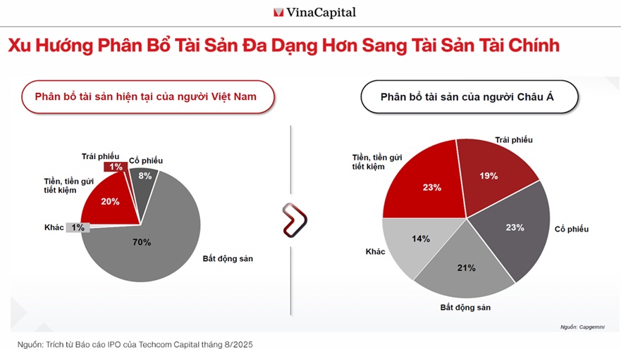 Chuyên gia VinaCapital lý giải nghịch lý chứng khoán "lệch pha" lợi nhuận